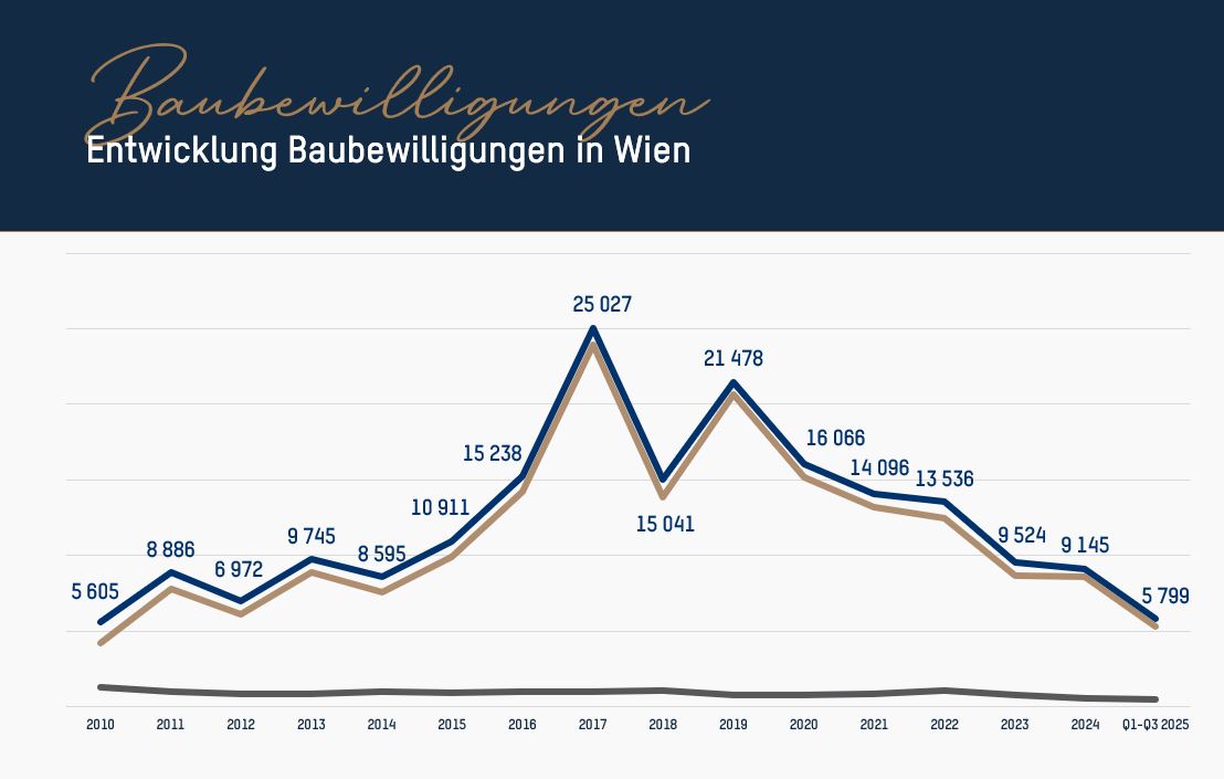 Entwicklung der Baubewilligungen Wien.JPG