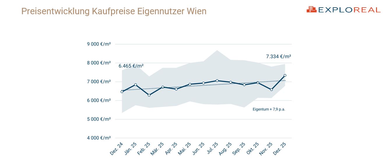 Preisentwicklung Immobilien Wien.JPG